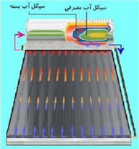 آبگرمکن خورشیدی ترموسیفونی