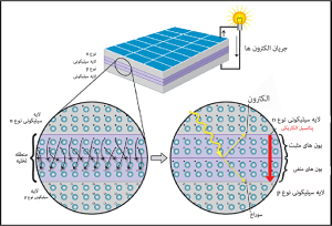 روند تبدیل انرژی خورشیدی به الکتریسیته