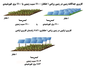 اگری‌ولتاییک (Agrivoltaics) 