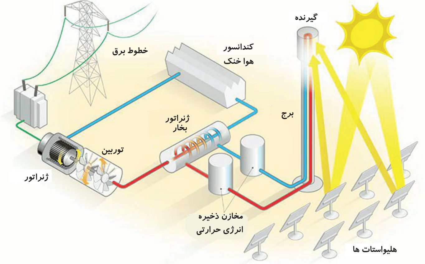 نیروگاه خورشیدی حرارتی