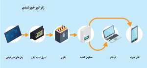 ژنراتور خورشیدی