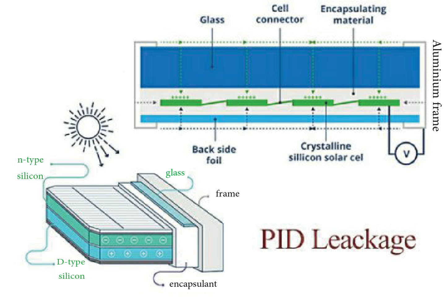 اثر PID