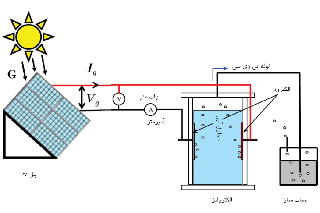 الکترولایزر فتوولتائیک با پنل های خورشیدی شینگل، غشای تبادل آنیون